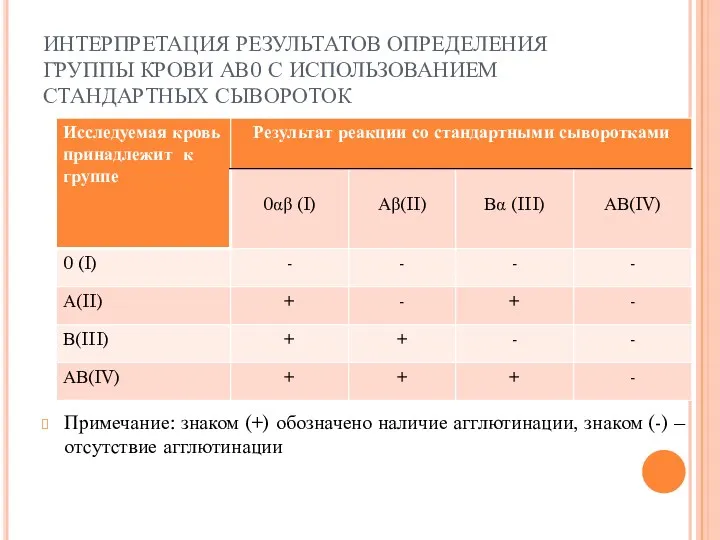 ИНТЕРПРЕТАЦИЯ РЕЗУЛЬТАТОВ ОПРЕДЕЛЕНИЯ ГРУППЫ КРОВИ АВ0 С ИСПОЛЬЗОВАНИЕМ СТАНДАРТНЫХ СЫВОРОТОК