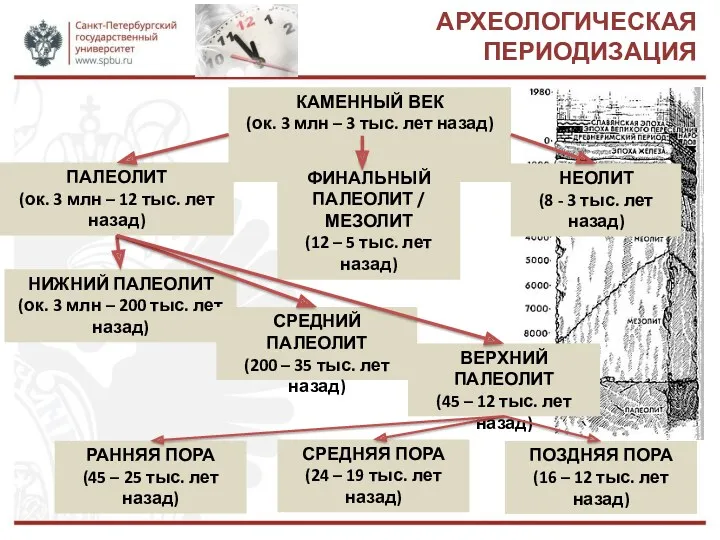 АРХЕОЛОГИЧЕСКАЯ ПЕРИОДИЗАЦИЯ КАМЕННЫЙ ВЕК (ок. 3 млн – 3 тыс. лет назад) ПАЛЕОЛИТ