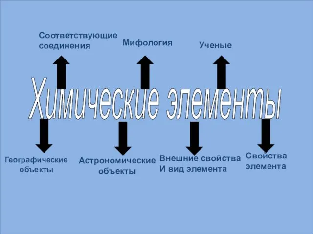 Географические объекты Астрономические объекты Внешние свойства И вид элемента Свойства