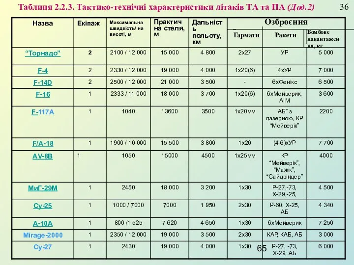 Озброєння Гармати Ракети Бомбове навантаження, кг Таблиця 2.2.3. Тактико-технічні характеристики літаків ТА та ПА (Дод.2) 36