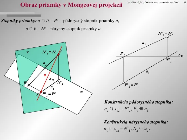 Obraz priamky v Mongeovej projekcii Stopníky priamky: a ∩ π