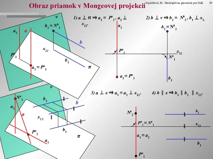 Obraz priamok v Mongeovej projekcii 1) a ⊥ π ⇒