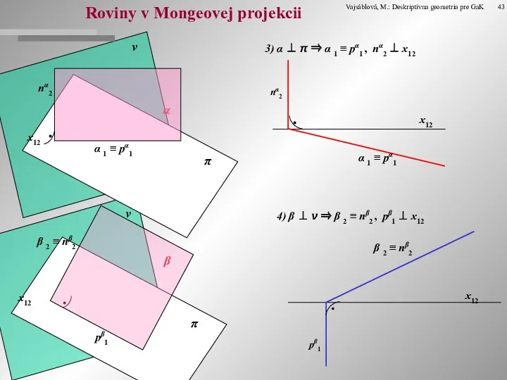 ● Roviny v Mongeovej projekcii 3) α ⊥ π ⇒