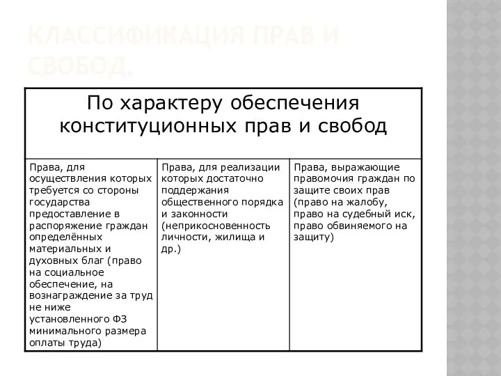 КЛАССИФИКАЦИЯ ПРАВ И СВОБОД.