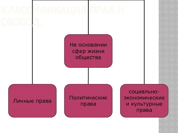 КЛАССИФИКАЦИЯ ПРАВ И СВОБОД.