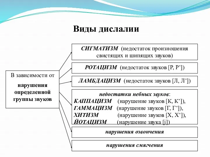 Виды дислалии