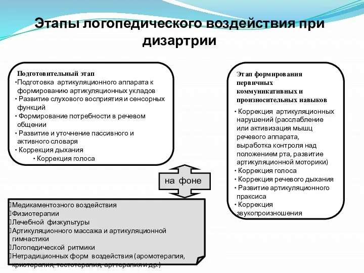 Этапы логопедического воздействия при дизартрии Подготовительный этап Подготовка артикуляционного аппарата к формированию артикуляционных