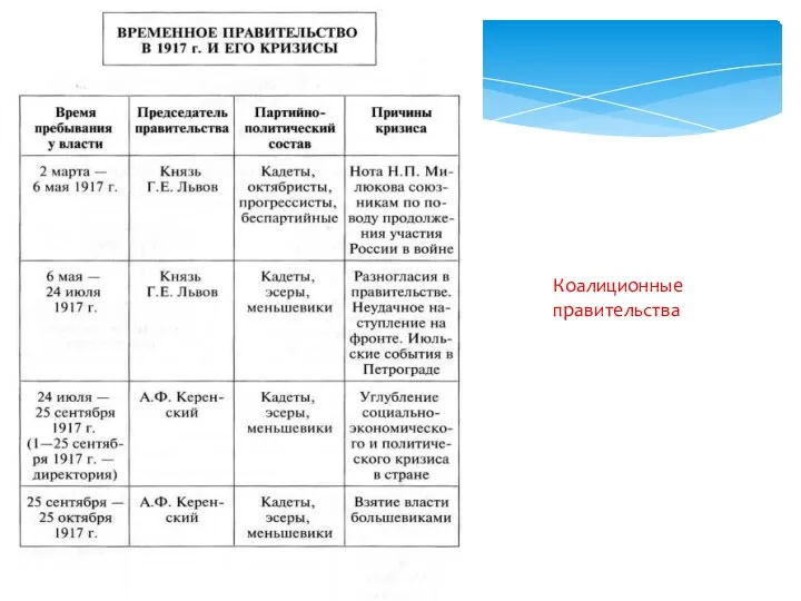 Коалиционные правительства