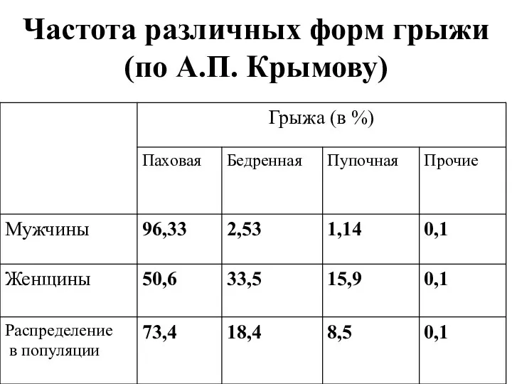 Частота различных форм грыжи (по А.П. Крымову)