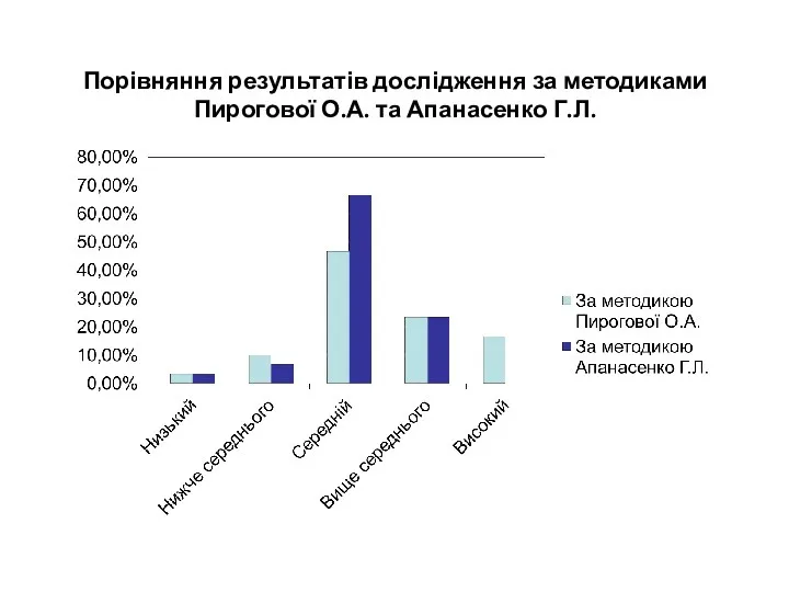 Порівняння результатів дослідження за методиками Пирогової О.А. та Апанасенко Г.Л.