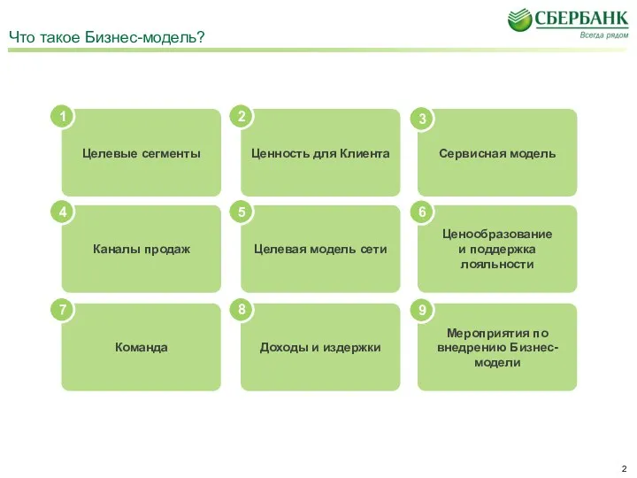 Что такое Бизнес-модель? 1 4 7 2 5 8 9 6 3 7
