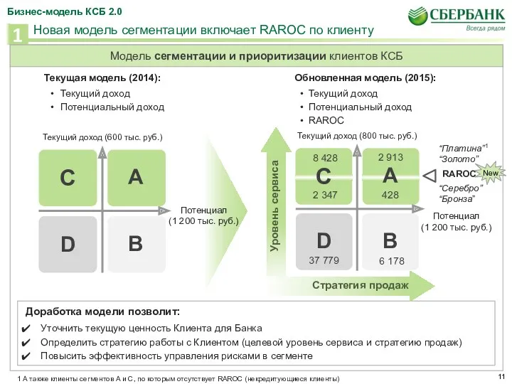 Новая модель сегментации включает RAROC по клиенту A Модель сегментации