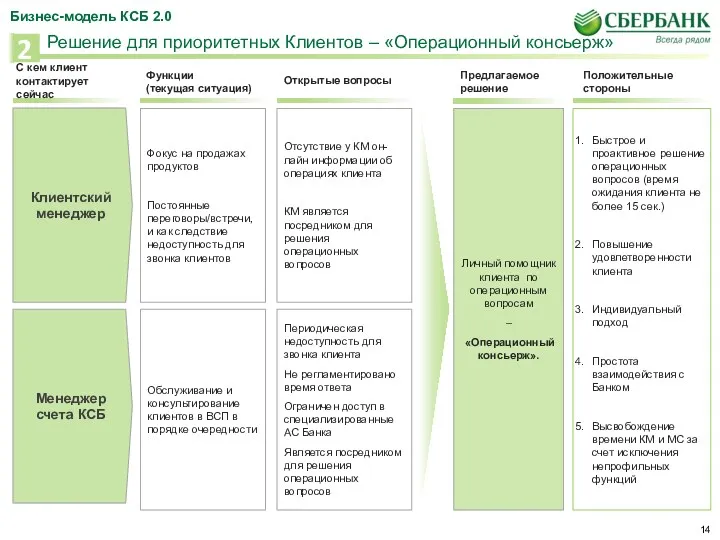 Открытые вопросы Функции (текущая ситуация) Обслуживание и консультирование клиентов в