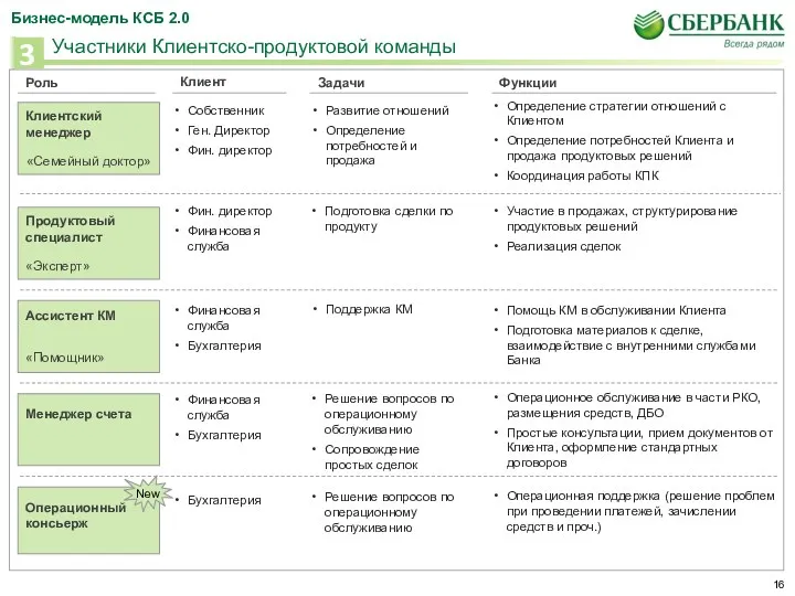 Определение стратегии отношений с Клиентом Определение потребностей Клиента и продажа