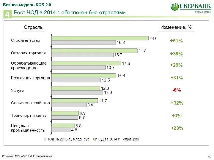 Изменение, % +51% +39% +29% +31% -6% +32% +3% +23%