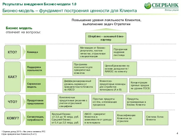 Сегментация, потребности Сервисная модель Продуктовое предложение Поддержка лояльности Команда Крупный