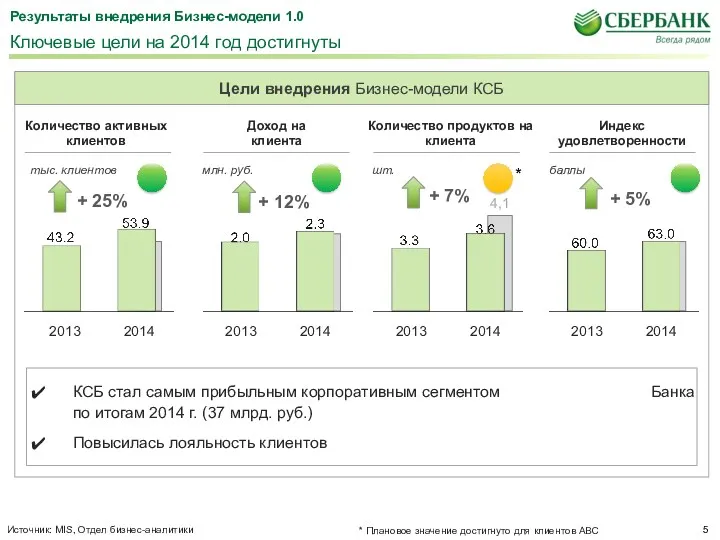 Ключевые цели на 2014 год достигнуты Цели внедрения Бизнес-модели КСБ