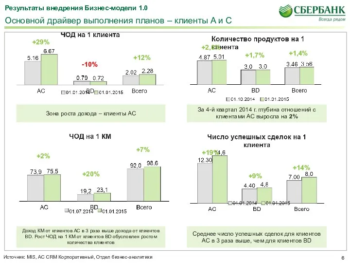 +29% -10% +12% +2,0% +1,7% +1,4% Зона роста дохода –