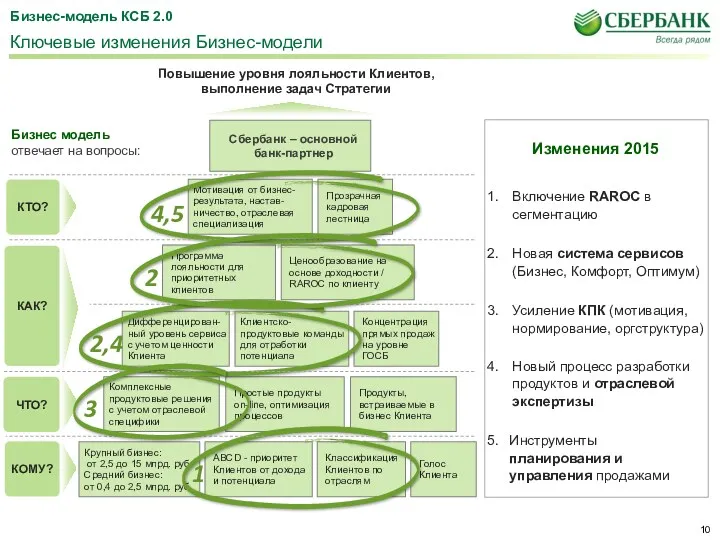 Крупный бизнес: от 2,5 до 15 млрд. руб. Средний бизнес: