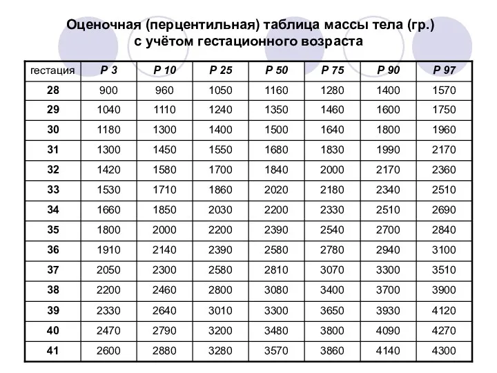 Оценочная (перцентильная) таблица массы тела (гр.) с учётом гестационного возраста