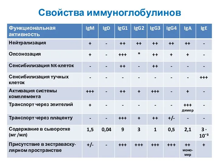 Свойства иммуноглобулинов