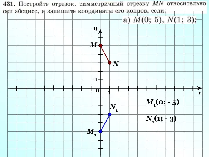 М N М1 N1 М1(0; - 5) N1(1; - 3)