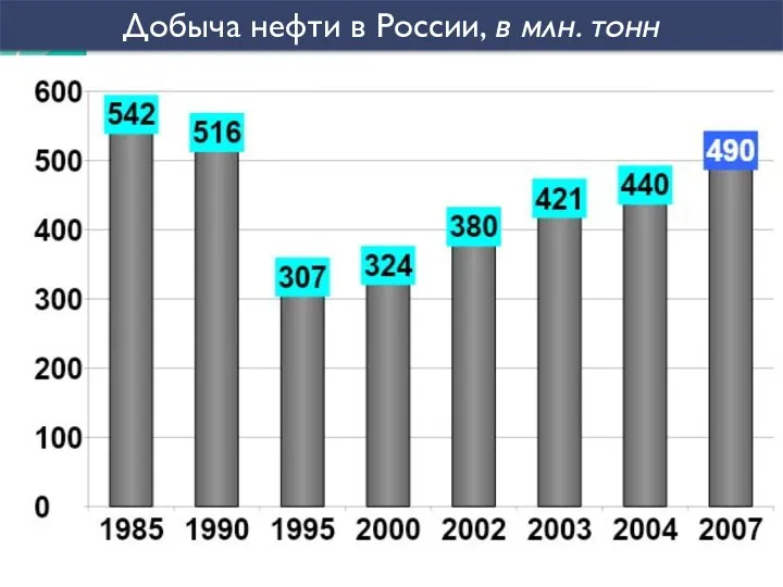 Добыча нефти в России, в млн. тонн