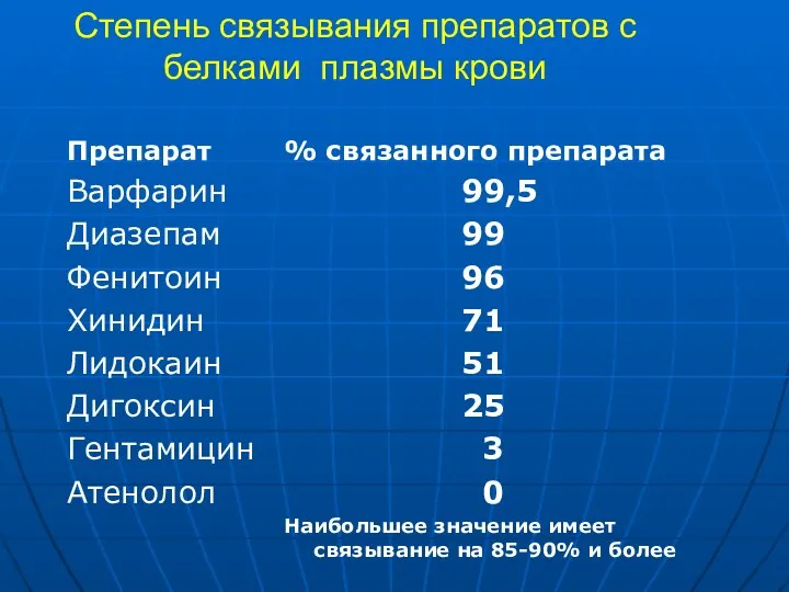 Степень связывания препаратов с белками плазмы крови Препарат Варфарин Диазепам