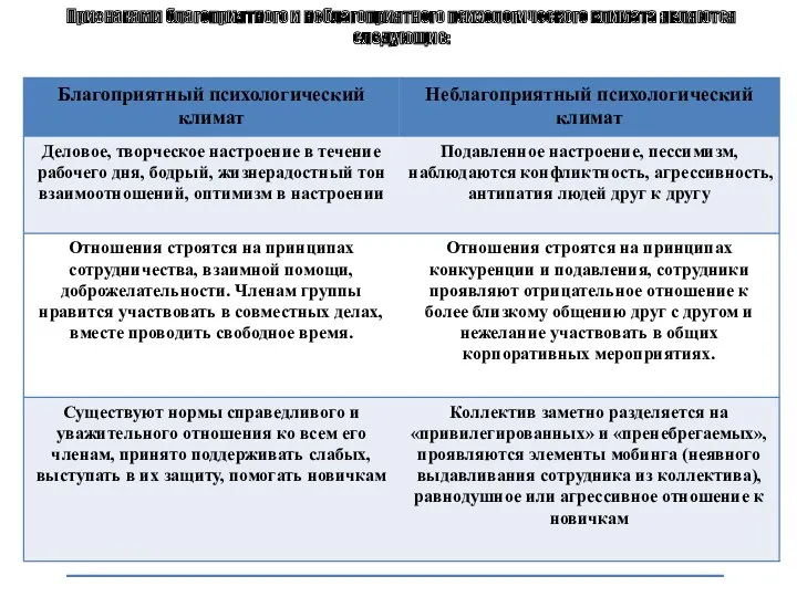 Признаками благоприятного и неблагоприятного психологического климата являются следующие: