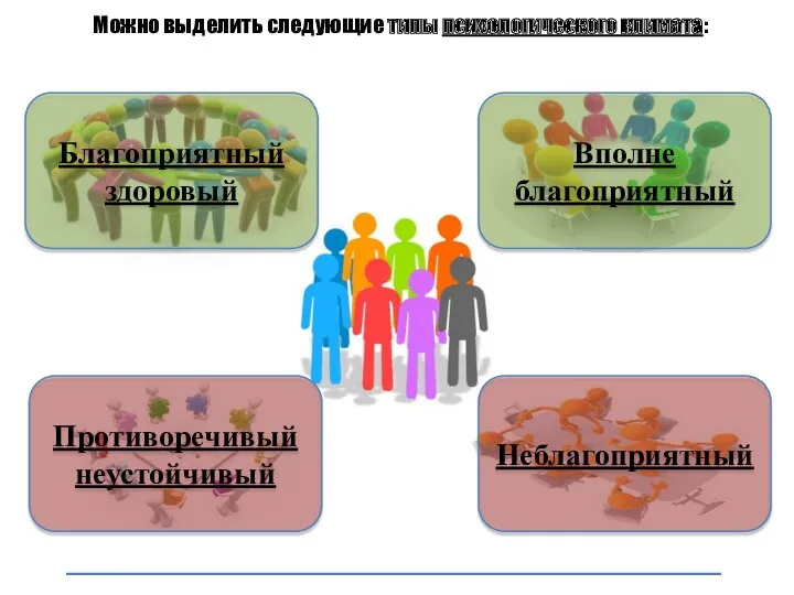 Можно выделить следующие типы психологического климата: Благоприятный здоровый Вполне благоприятный Противоречивый неустойчивый Неблагоприятный