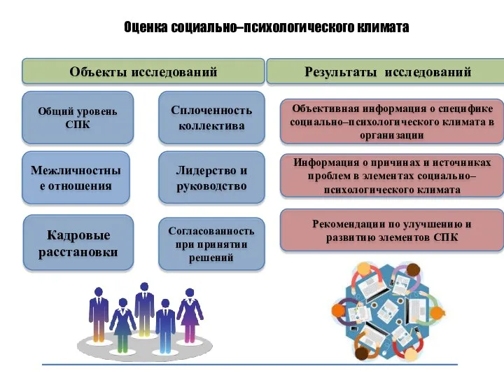 Оценка социально–психологического климата Объекты исследований Общий уровень СПК Сплоченность коллектива Согласованность при принятии