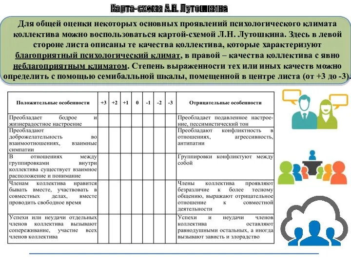 Карта-схема А.Н. Лутошкина Для общей оценки некоторых основных проявлений психологического климата коллектива можно