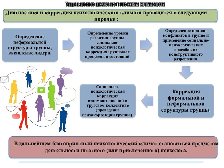 Управление психологическим климатом Диагностика и коррекция психологического климата проводится в