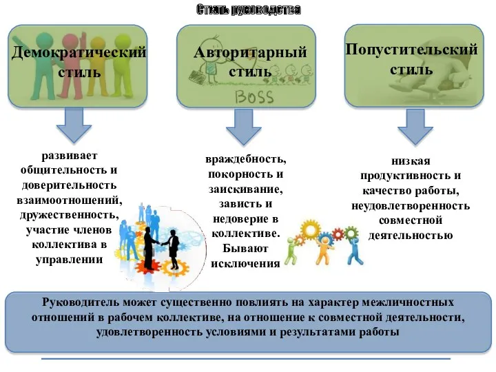 Стиль руководства развивает общительность и доверительность взаимоотношений, дружественность, участие членов коллектива в управлении