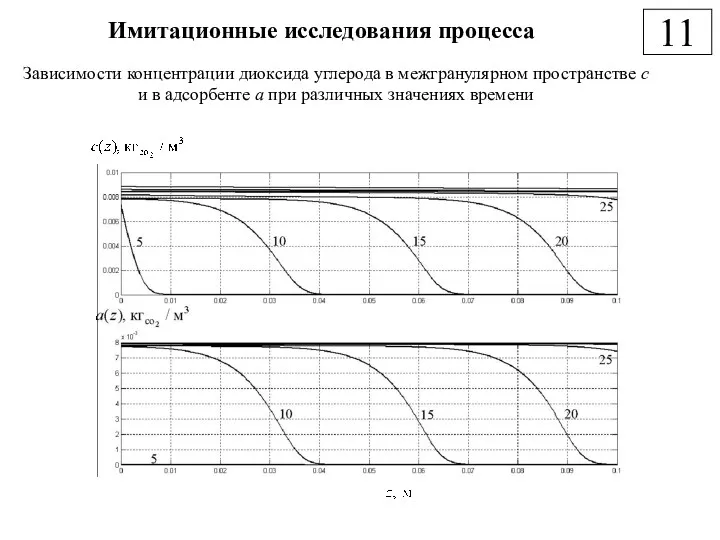 Имитационные исследования процесса 11 Зависимости концентрации диоксида углерода в межгранулярном пространстве с и