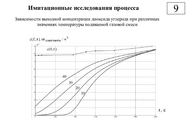 Имитационные исследования процесса 9 Зависимости выходной концентрации диоксида углерода при различных значениях температуры подаваемой газовой смеси