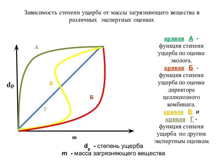 Зависимость степени ущерба от массы загрязняющего вещества в различных экспертных