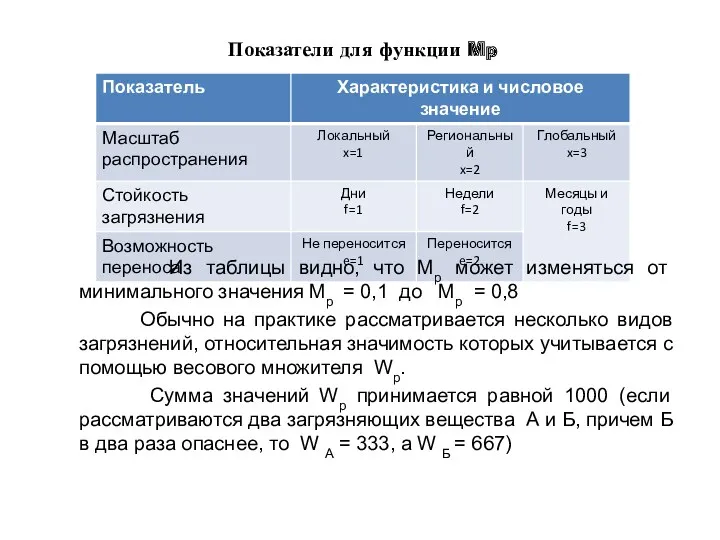 Показатели для функции Mp Из таблицы видно, что Мр может