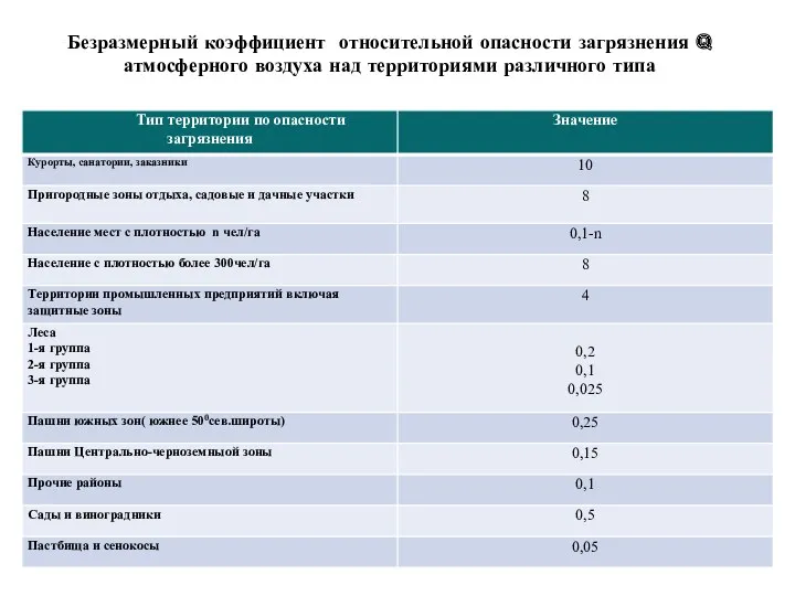 Безразмерный коэффициент относительной опасности загрязнения Q атмосферного воздуха над территориями различного типа