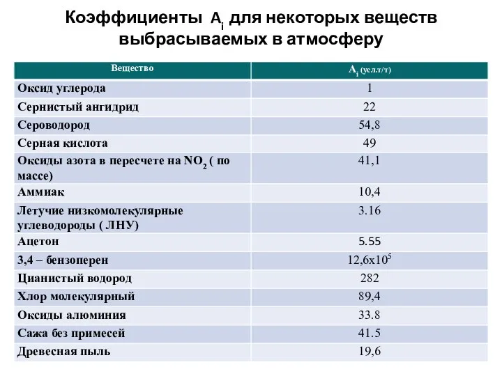 Коэффициенты Ai для некоторых веществ выбрасываемых в атмосферу