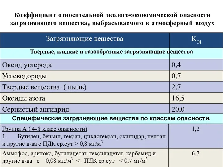 Коэффициент относительной эколого-экономической опасности загрязняющего вещества, выбрасываемого в атмосферный воздух