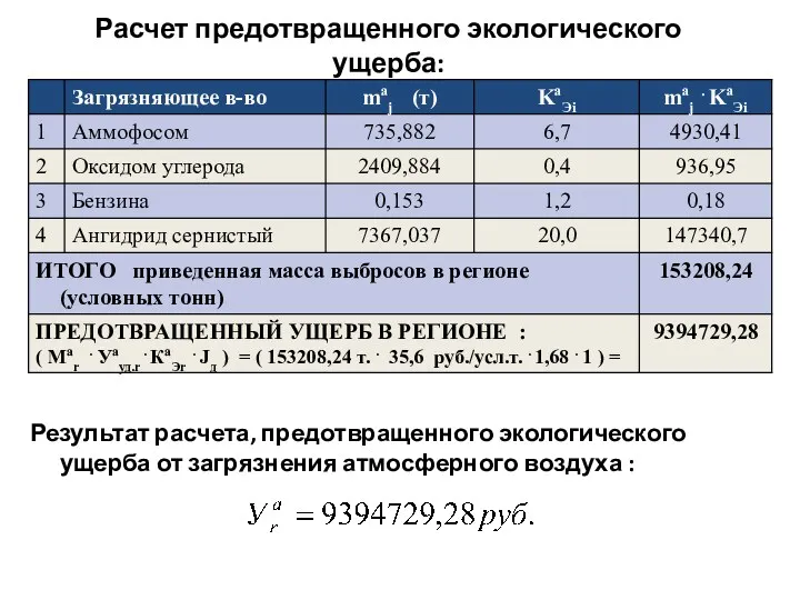 Расчет предотвращенного экологического ущерба: Результат расчета, предотвращенного экологического ущерба от загрязнения атмосферного воздуха :