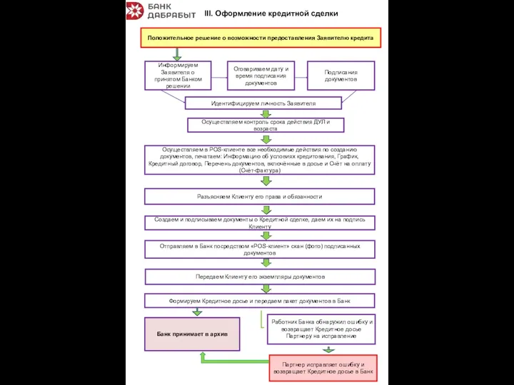 III. Оформление кредитной сделки Положительное решение о возможности предоставления Заявителю