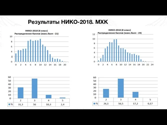 Результаты НИКО-2018. МХК