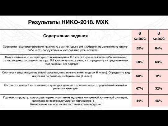 Результаты НИКО-2018. МХК