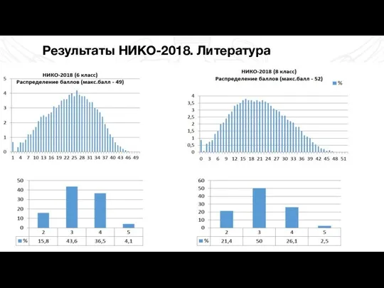 Результаты НИКО-2018. Литература