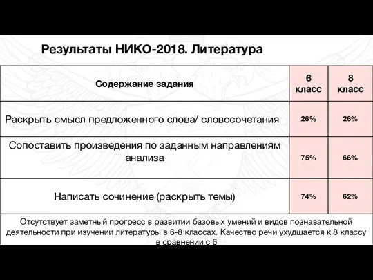 Результаты НИКО-2018. Литература