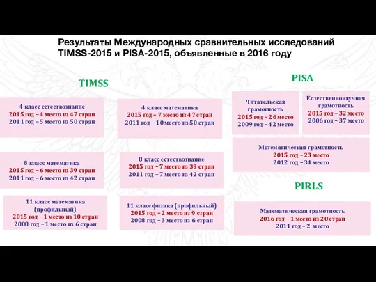 2017 год 2018 год Перспективы развития Результаты Международных сравнительных исследований