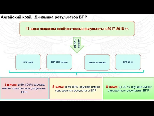 2017 год 2018 год Перспективы развития Алтайский край. Динамика результатов