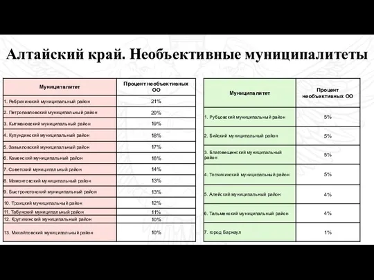 Алтайский край. Необъективные муниципалитеты